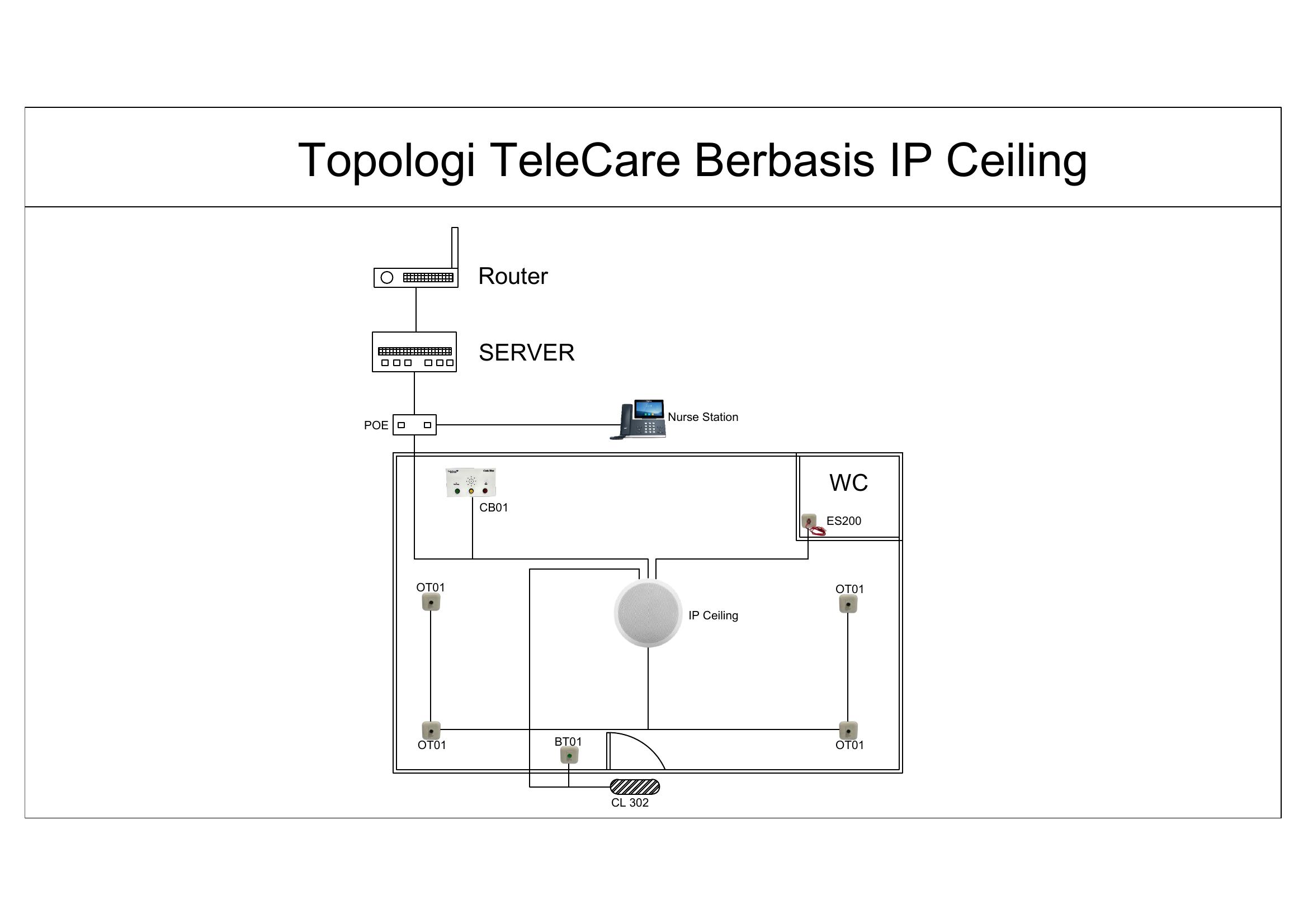Toplogi TeleCare Berbasis ip ceiling
