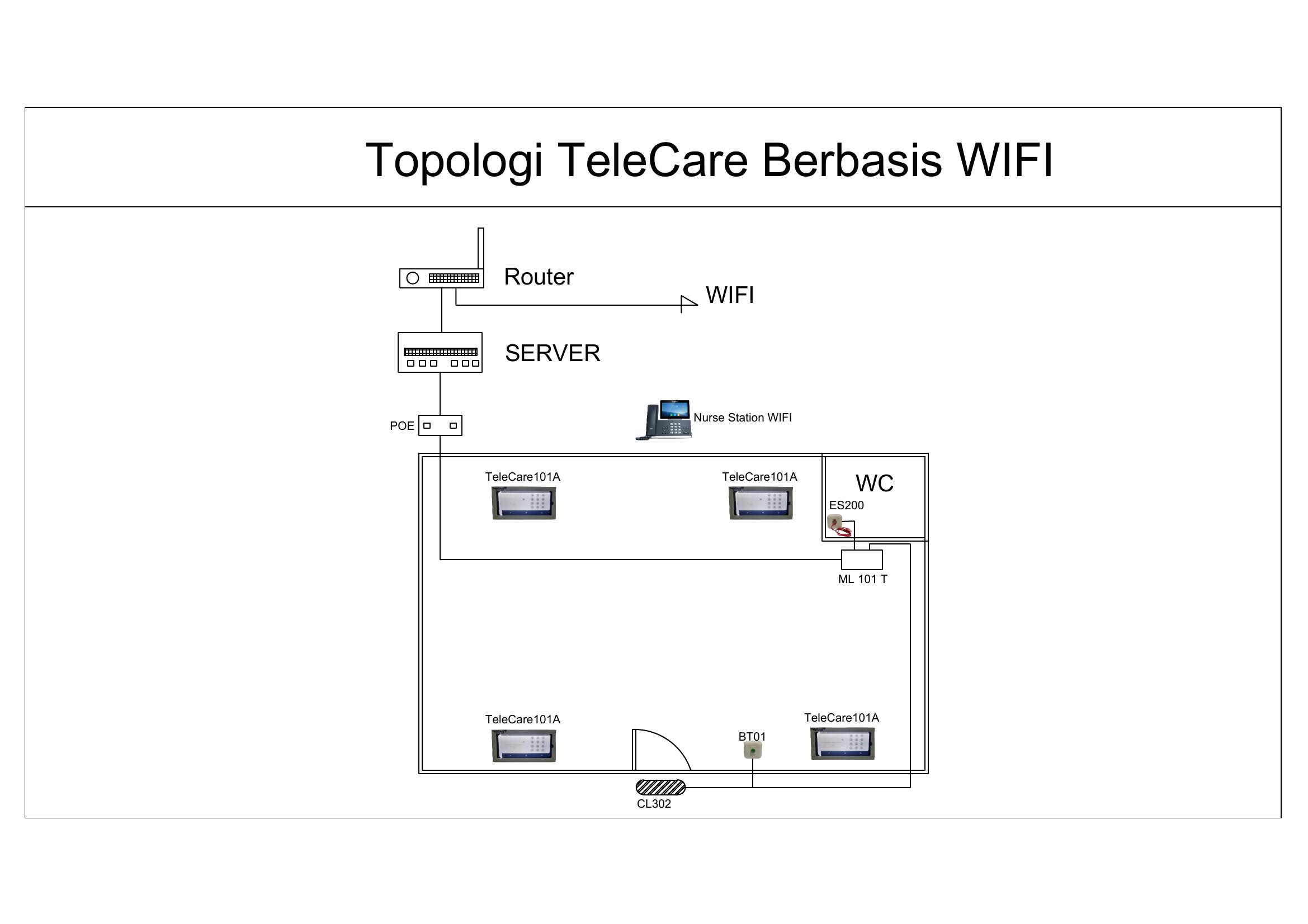 Topologi TeleCare Berbasis WIFI